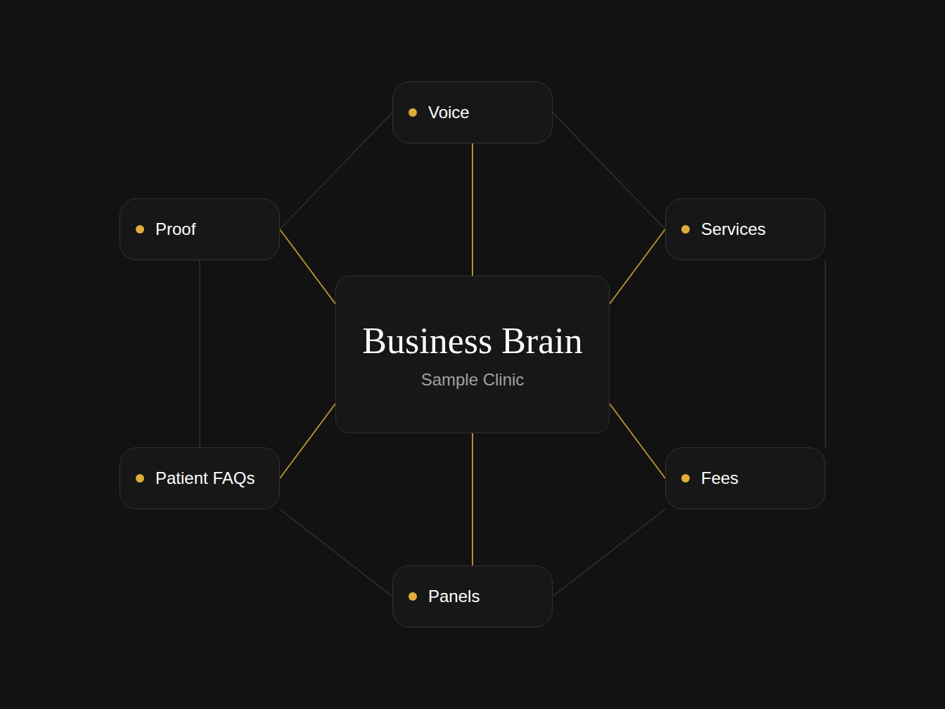 Abstract view of a clinic knowledge base